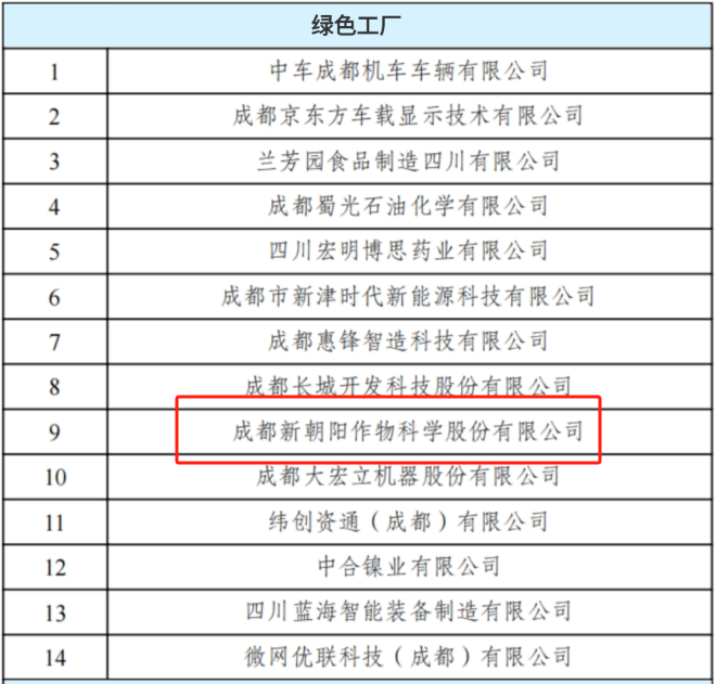 新朝陽(yáng)入選2024年度四川省級綠色工廠(chǎng)