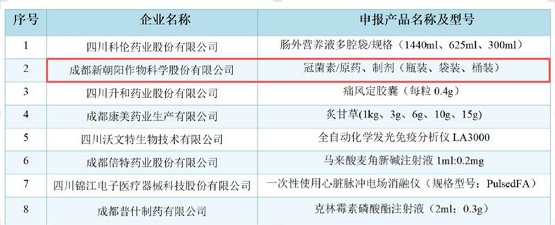 成都新朝陽(yáng)COR冠菌素獲“成都工業(yè)精品”認定